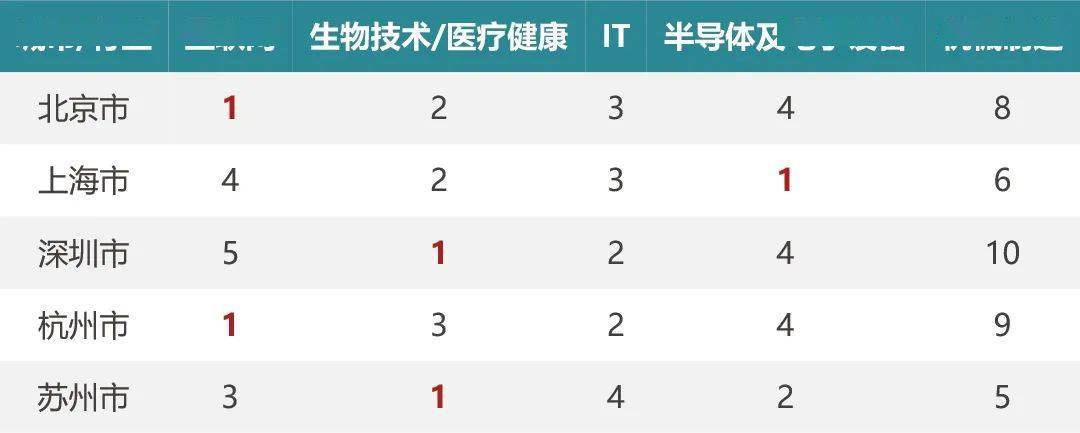 谈球吧体育2020年城市股权投资数据大PK！(图6)