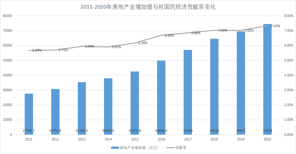 房地产对gdp的贡献率_房地产图片