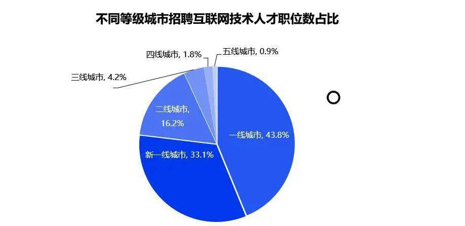 智聯:成都互聯網產業平均招聘薪酬11322元,職位數居前五