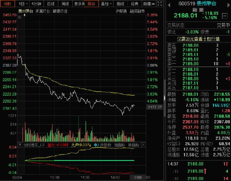 贵州茅台跌破2200元！