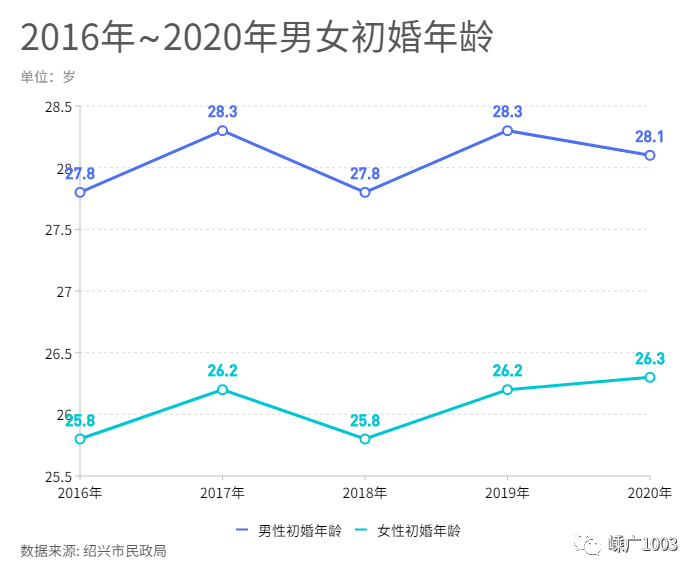 绍兴多少人口2020_2020年绍兴人婚姻大数据出炉,有好多大变化