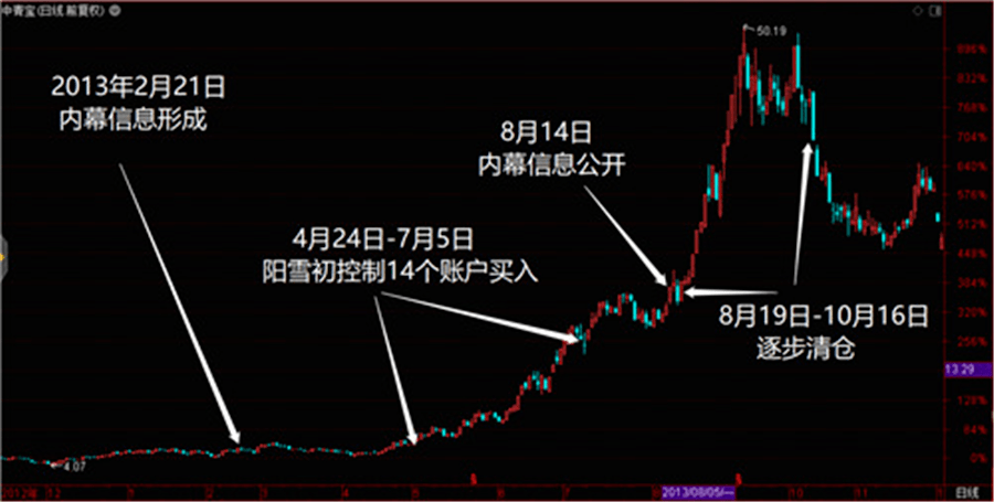 长沙股民获利2亿后被证监会罚没4亿 最新内幕披露来了 阳雪初