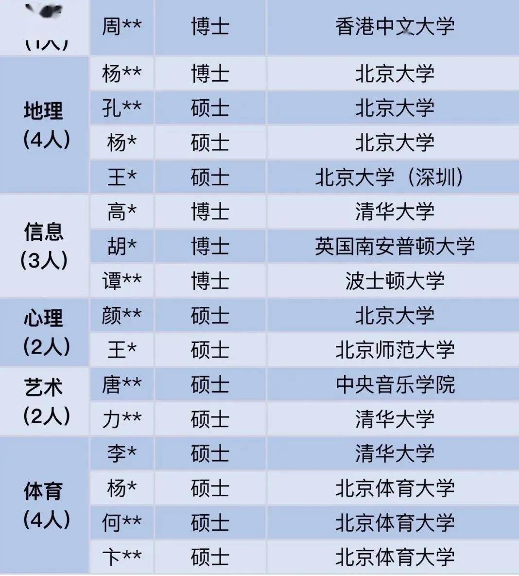 这所中学新入职 豪华 教师阵容走红 超4成博士 33人北大清华毕业 招聘