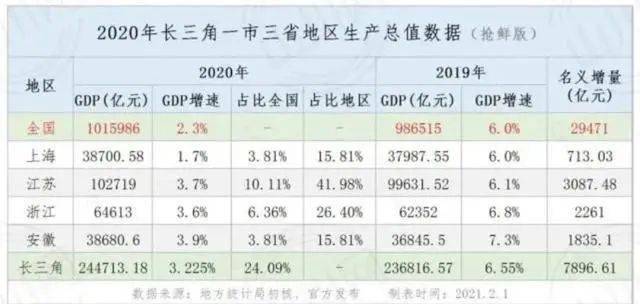 合肥gdp相当于上海哪个区的gdp_扎心了,上海这个区真的太冤