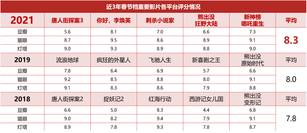 2021年第7周丨后春节档持续火爆多部影片优势凸显