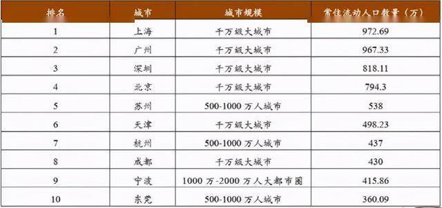 中国城市市区人口排名2020_中国省会城市人口排名最多是(3)