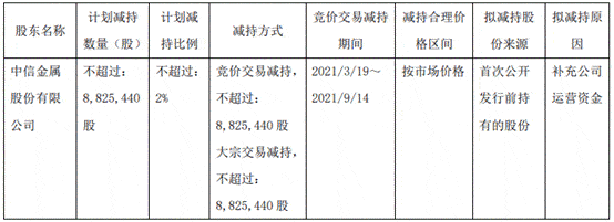 中信金属减持西部超导872万股 拟再减持不超