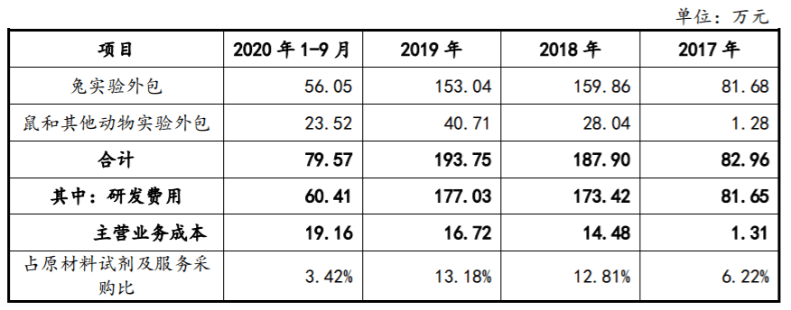 义翘科技避免同业竞争承诺会否限制在生物领域的发展?(图2)