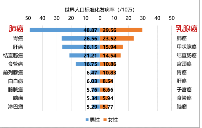 一年接近400万人患癌 我国权威癌症流行数据发布 发病