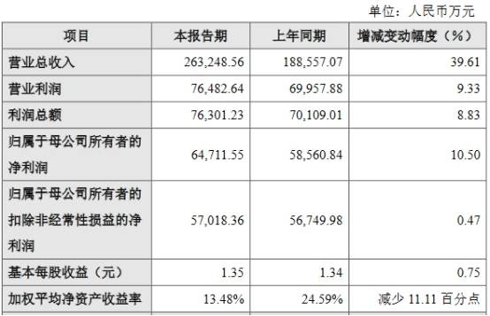 华熙生物节后7天市值蒸发233亿 去年净利6