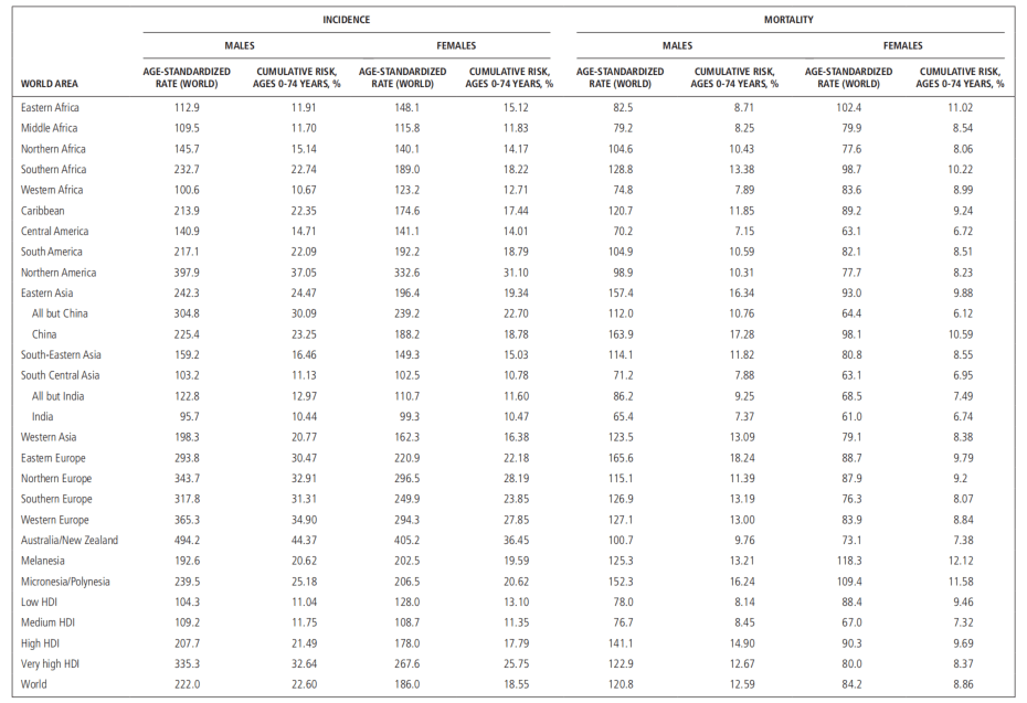 发病率排名_韩国癌症发病率排名(2)