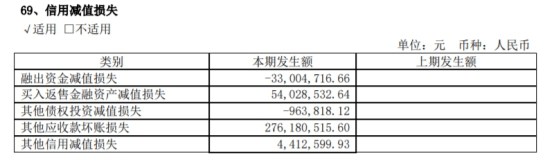 西南证券资管6亿元本金陷债券违约 预减去年净利3亿(图2)