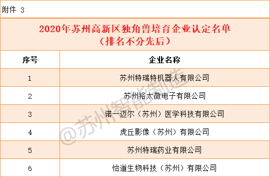 2020年苏州高新区GDP(3)