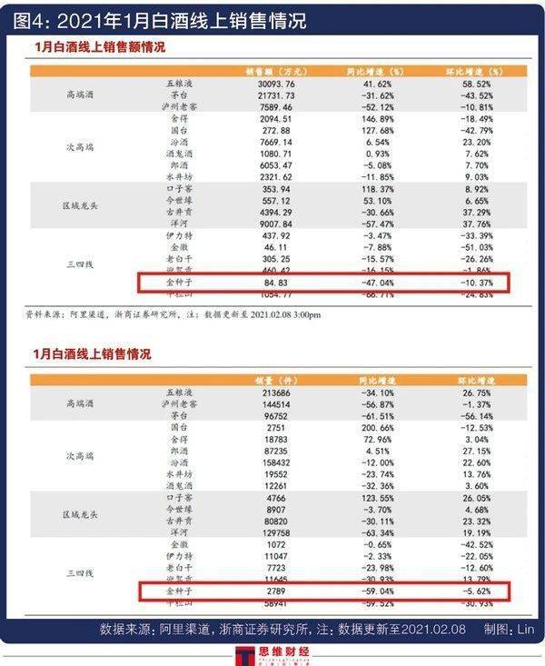 金种子酒靠卖地扭亏为盈 业绩预喜难挡股价跌超30%(图6) 金种子酒靠卖地扭亏为盈 业绩预喜难挡股价跌超30%(图6)