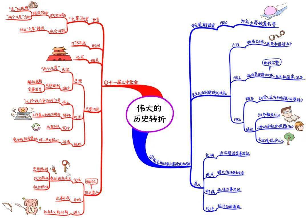 部编八年级历史下册思维导图汇总