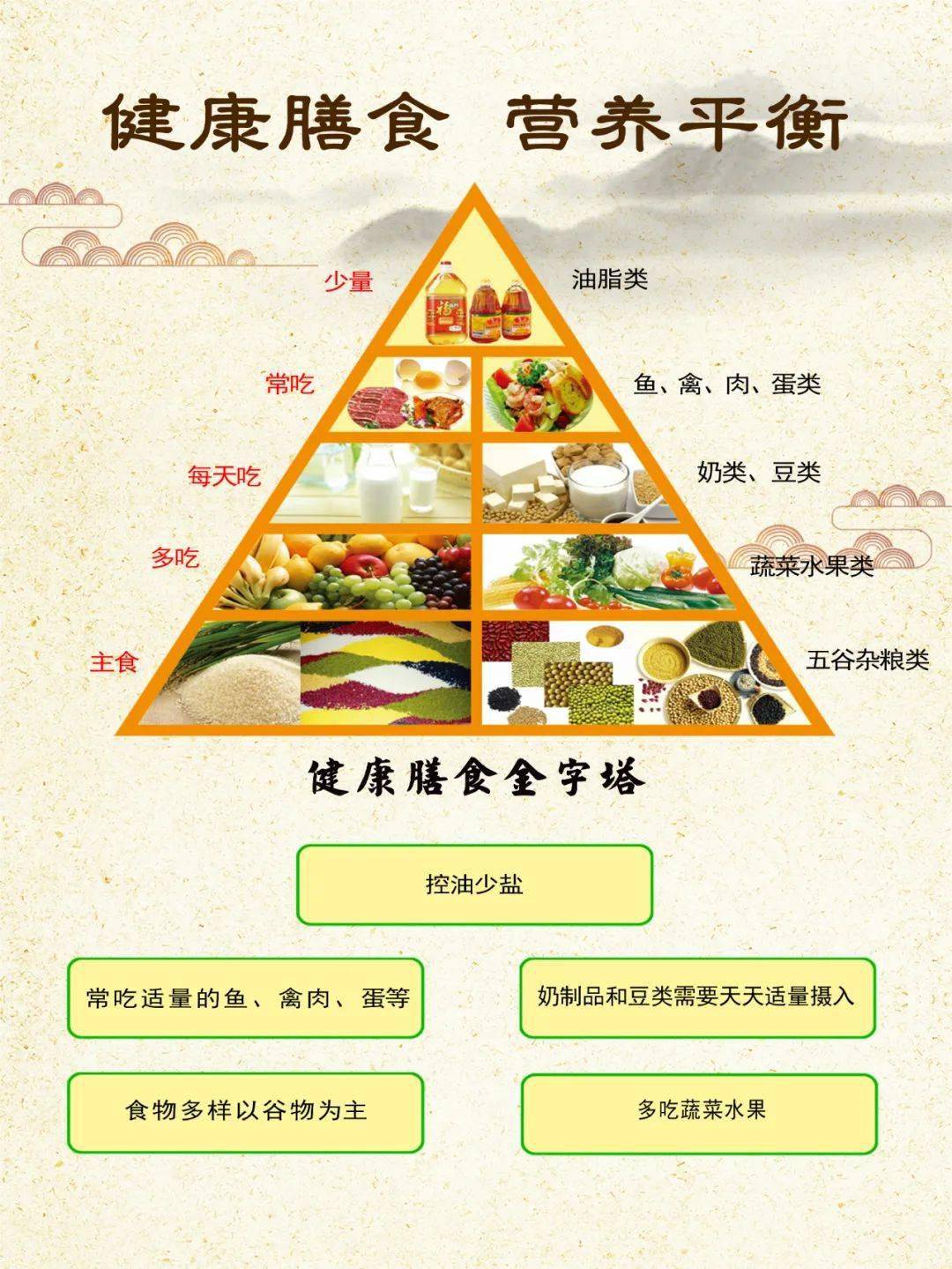 员工食堂标语更换为"健康饮食结构图",让员工熟知健康饮食搭配,萄醒