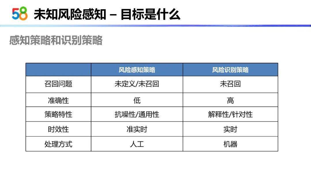 58智能风控与未知风险感知