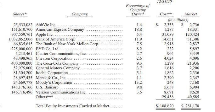伯克希尔哈撒韦 第四季度投资净收益304.5亿美元 2020年四季度末持有1204亿美元的苹果公司股票