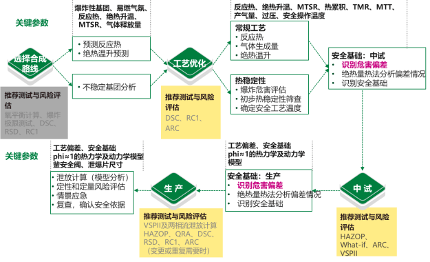 附:反應安全風險評估涉及政策文件《關於公佈首批重點監管的危險化工