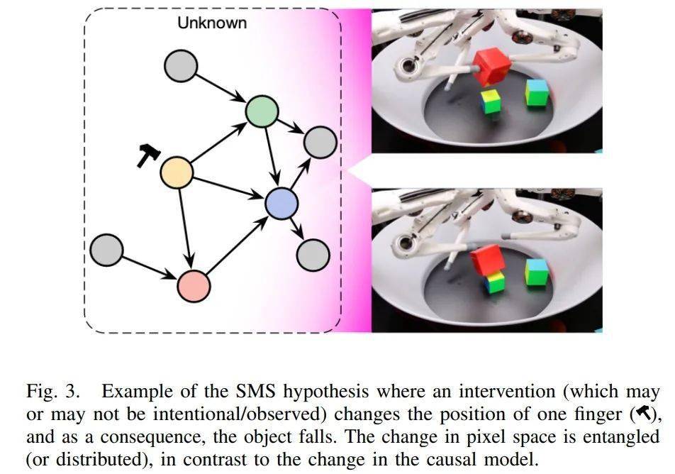 三个问题,分别是解耦表示学习,可迁移机制学习以及干预式世界模型和