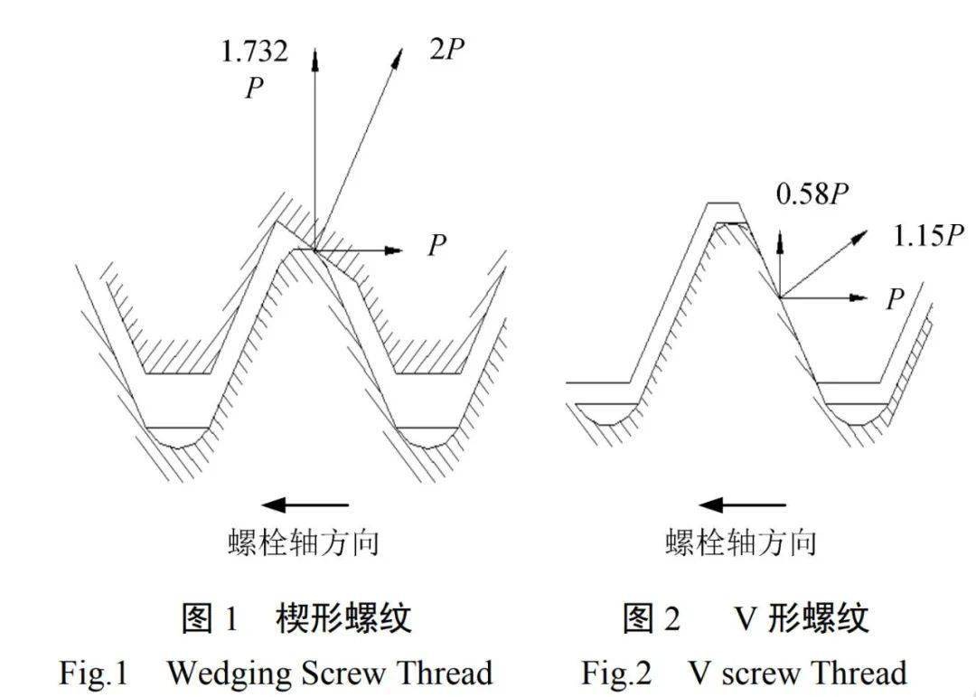 楔形螺纹结构如图1所示,由于产生了30°楔形斜面,在相同螺栓轴向力p的
