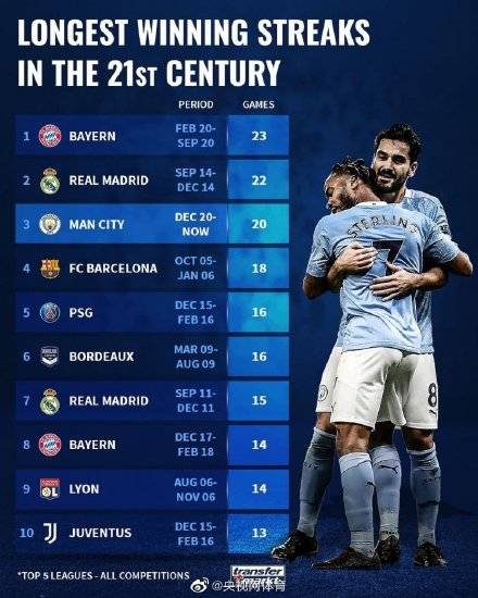 连胜排行_西部最新排名!掘金4连胜,火箭爆冷+勇士连败,附加赛再起悬念