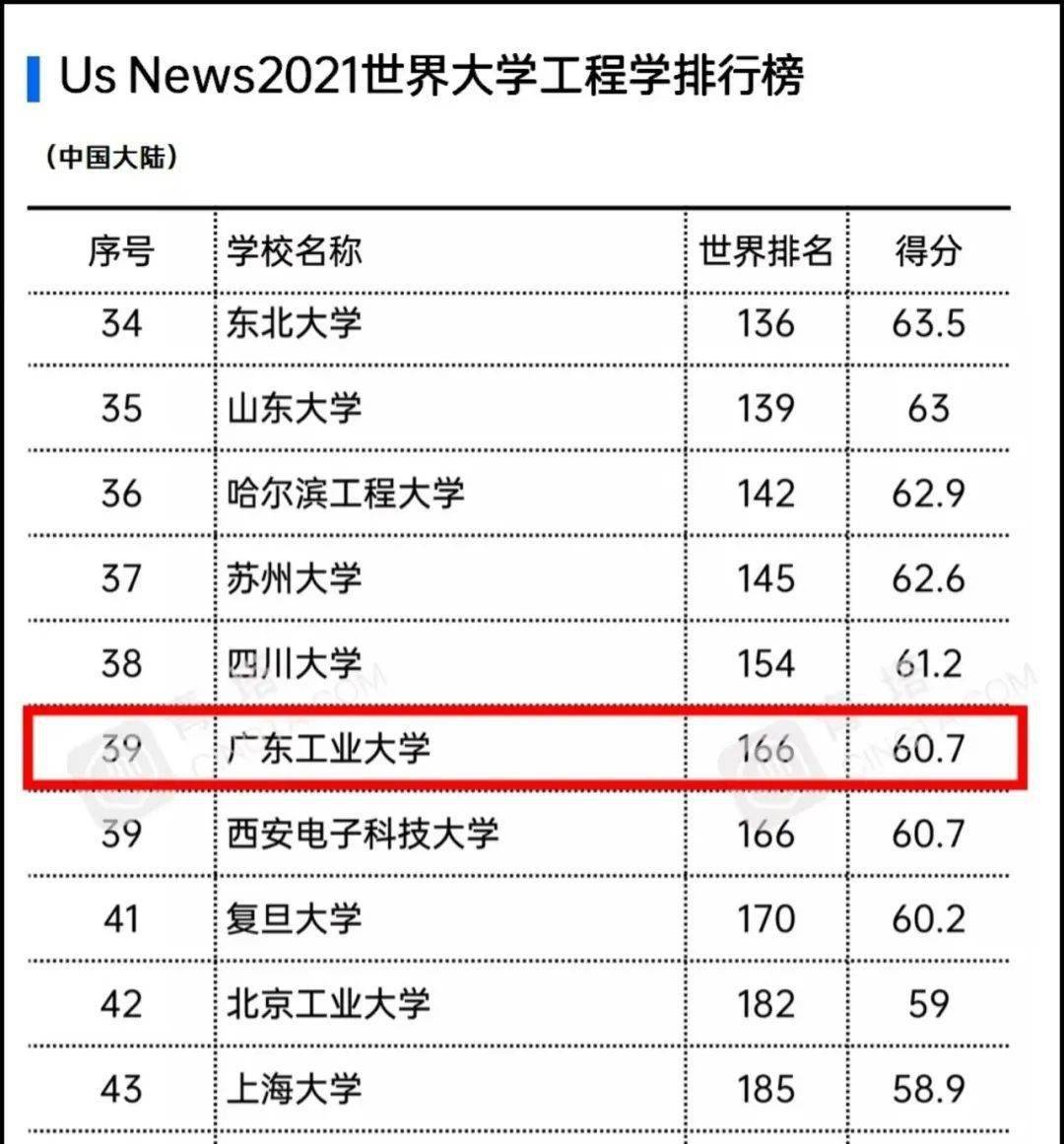 广东工业大学排名_广东工业大学(3)