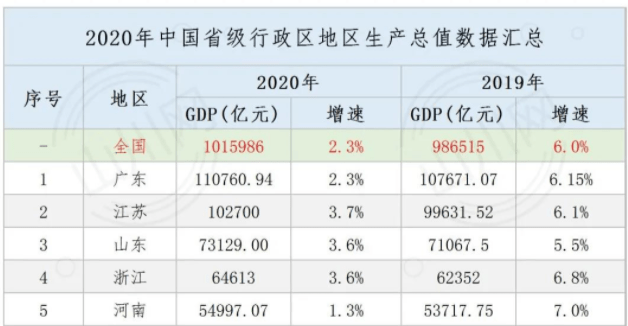 gdp全国球排名_一季度各省份GDP出炉 山东GDP总值排名第三(3)