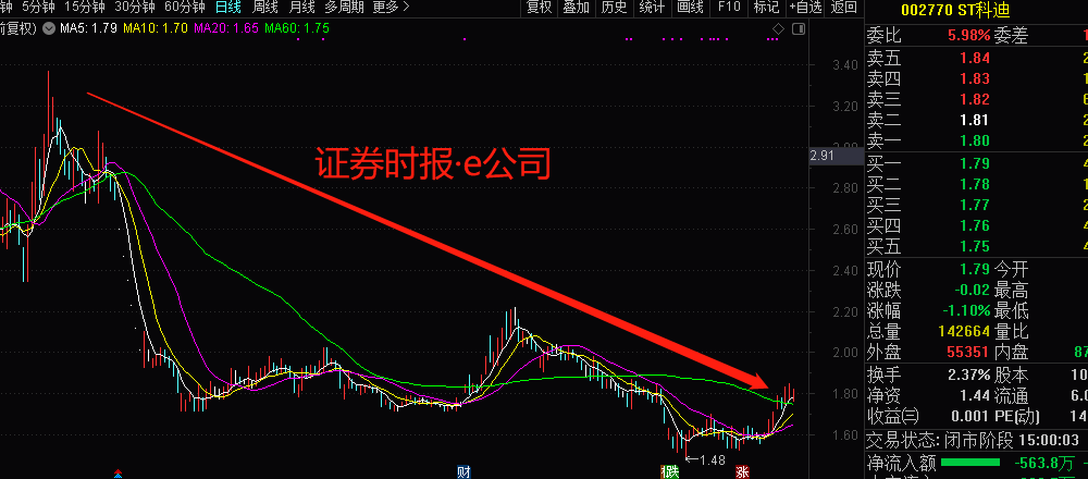 ST科迪2020年亏损11亿元 控股股东重整