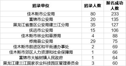 佳木斯人口数量_佳木斯大学