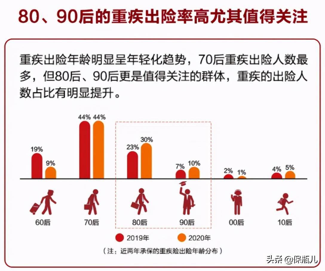 重疾呈现年轻化趋势2020理赔年报出炉暴露6大问题