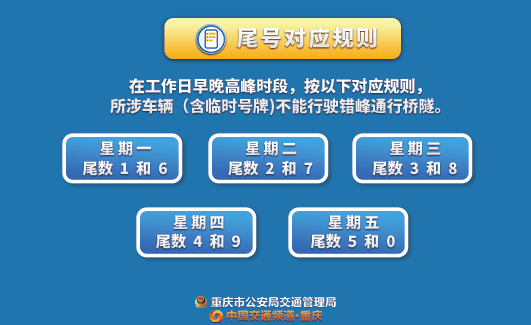 尾號為1和6的車主在今日早晚高峰時段不能行駛錯峰通行橋隧收藏這張圖