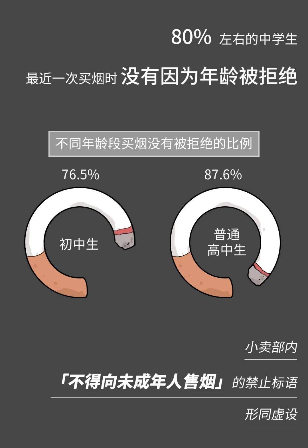 但中国学生的第一口香烟仍然难以掐灭