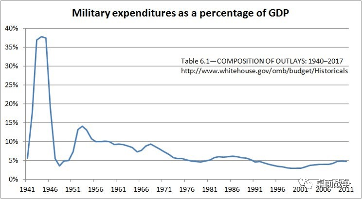 战争花费占gdp_美国gdp世界占比(3)