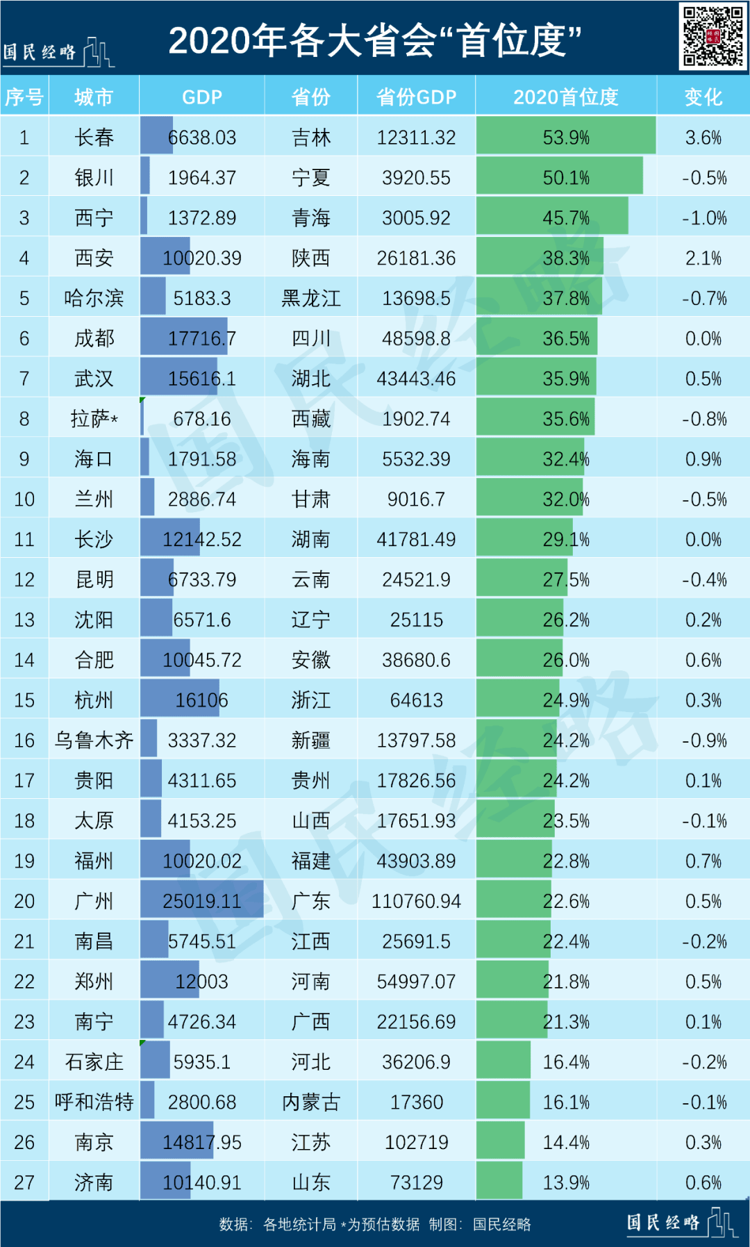 石家庄省会城市GDP排名_省会城市gdp排名2020(2)