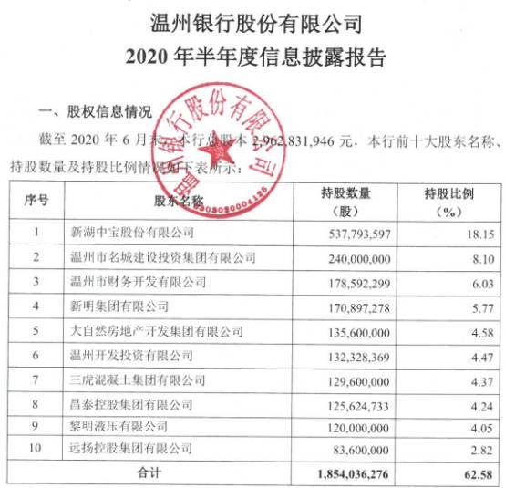 温州银行台州分行3宗违法遭罚70万元 经营贷流入股市