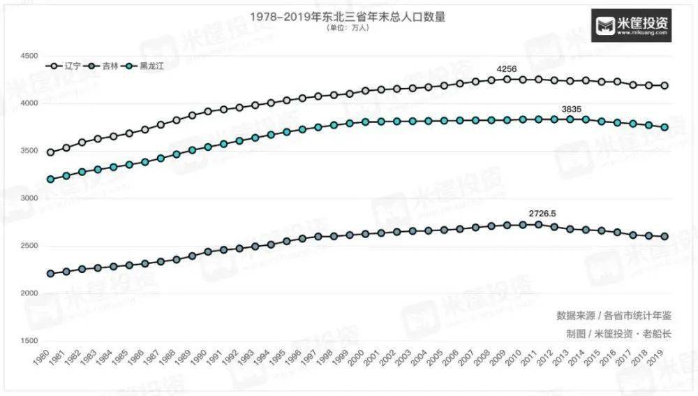 辽宁历次人口普查数据_辽宁人口流失空房照片(3)