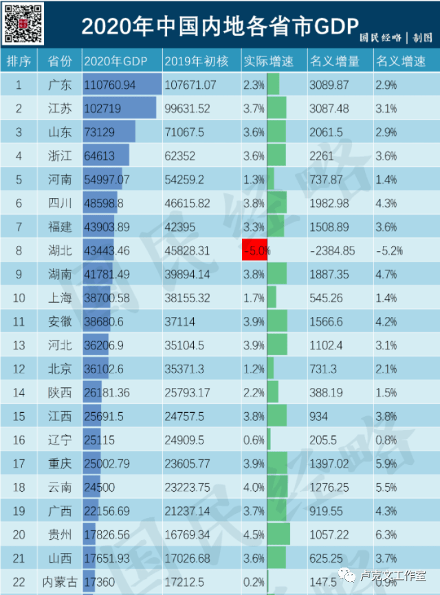 2020年gdp江苏能超过广东么_全年增长3.7 ,江苏GDP破10万亿 直追韩国(3)