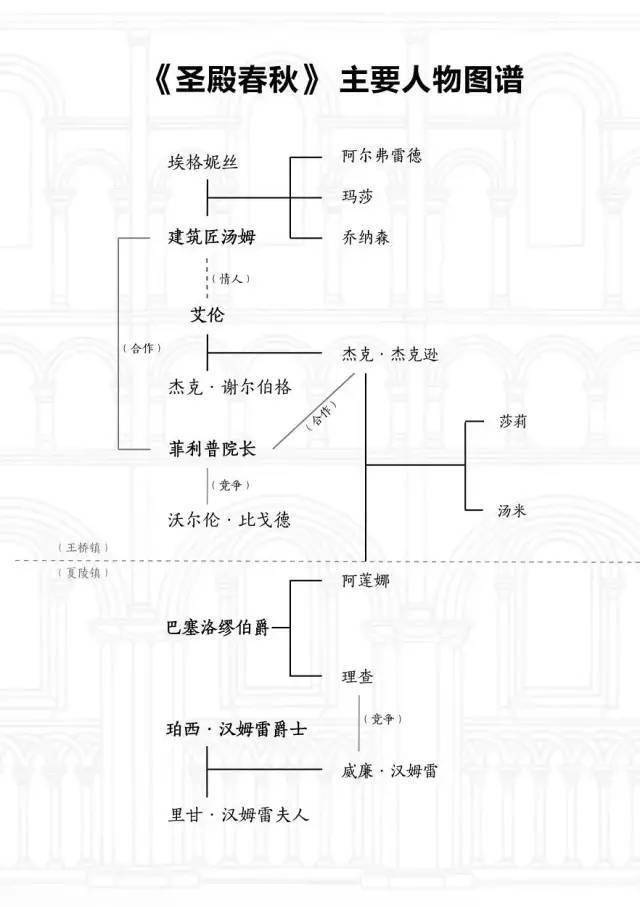 《圣殿春秋》主要人物关系图end上杭县图书馆馆藏圣殿春秋索引号i561