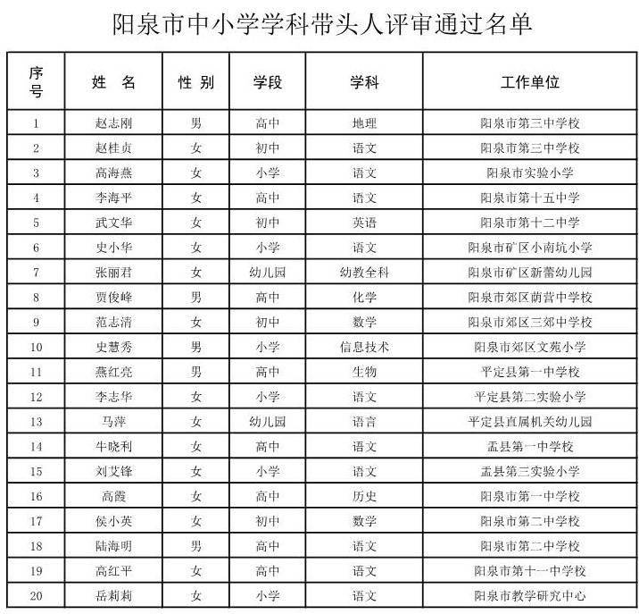 阳泉市中小学学科带头人和骨干教师评审结果公示