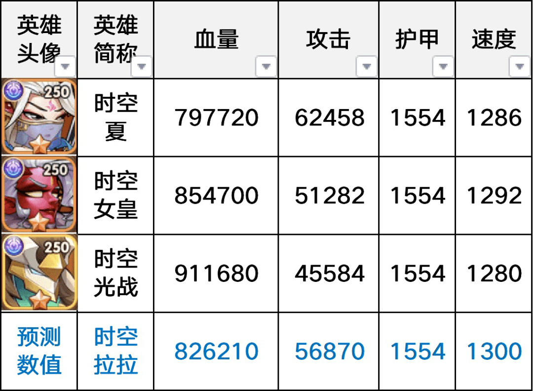 放置奇兵 阿莫斯德测评攻略 先驱