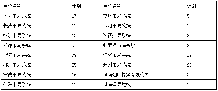 湖南省人口有多少2021_截至3月3日8时,2021湖南省考报名人数44177人,最热职位983(2)