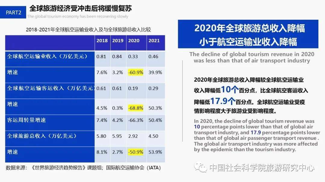 2021旅游业的gdp(2)