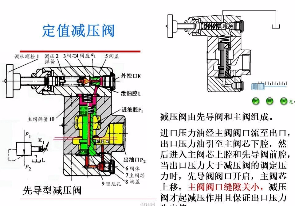 液压阀知识大全一次性搞懂方向压力流量控制阀