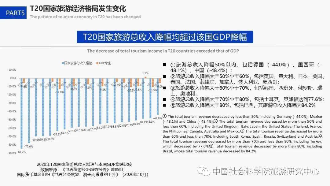 2021旅游业的gdp(2)