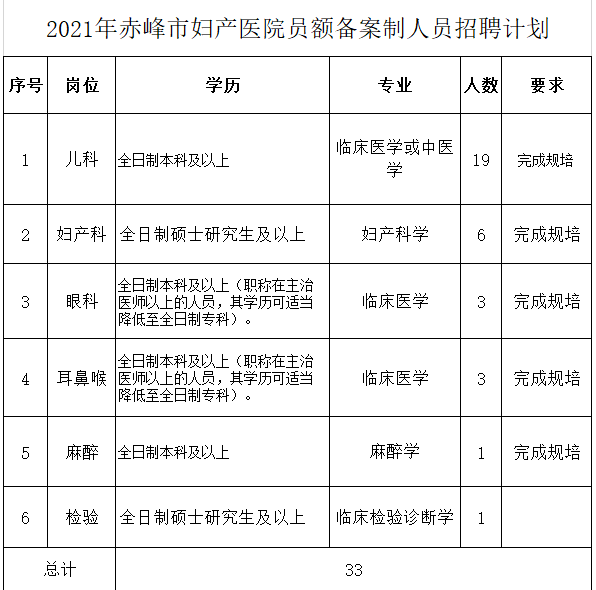 赤峰市区人口2021_招聘 赤峰清河医院招聘12名工作人员公告