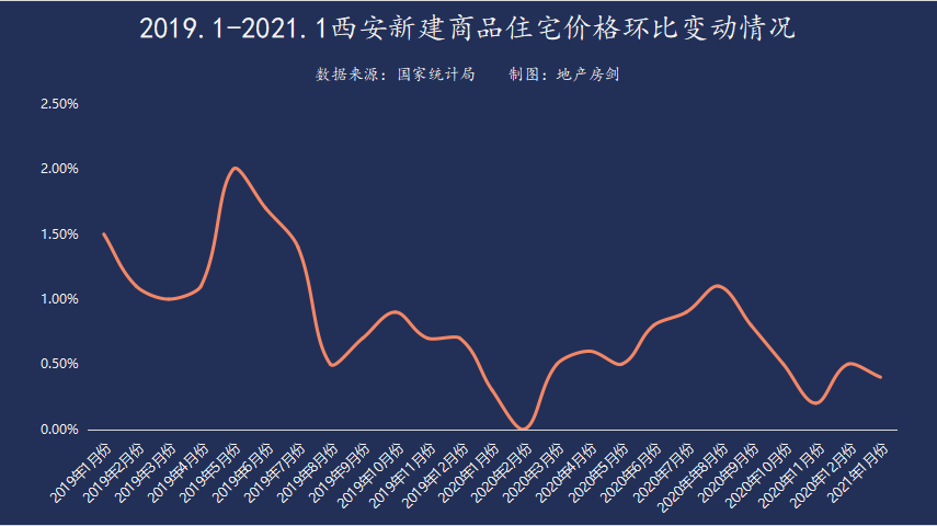 别再问我西安房价会不会涨!我只知道地价在涨!