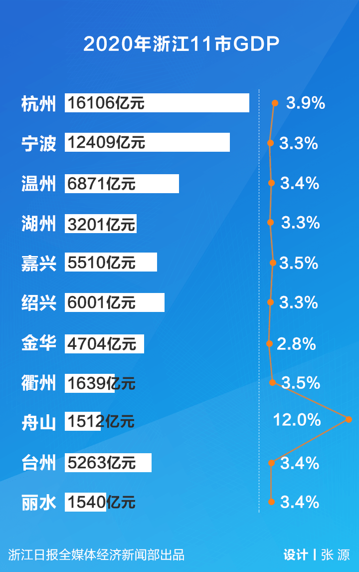 湖州市2020gdp_2020年湖州市国民经济和社会发展统计公报(2)