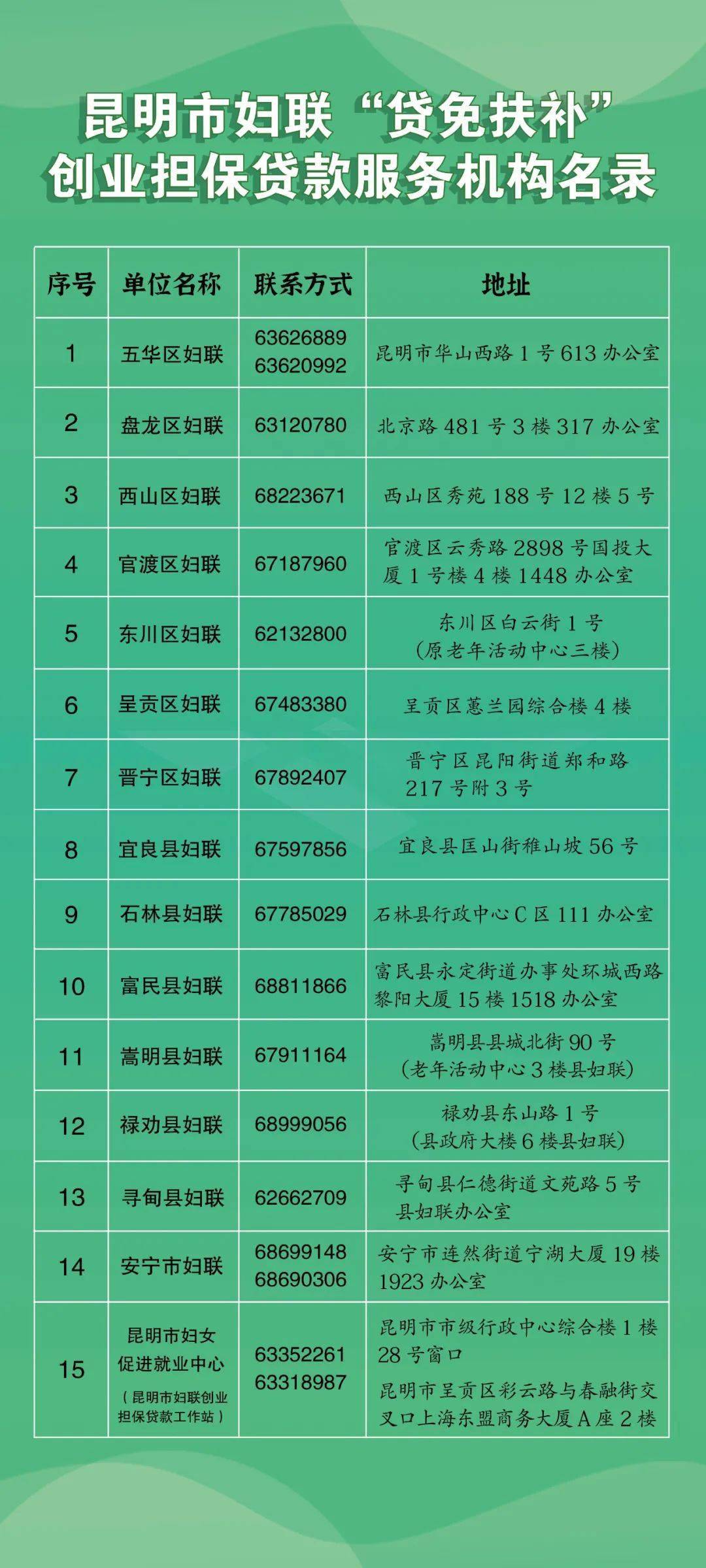 来源：昆明市妇女促进就业中心贷款小额贷款 声明：该文观点仅代表作者本