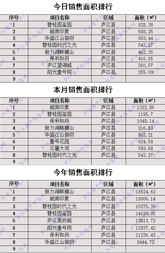 庐江县21年gdp_2021年1月21日庐江县楼市成交数据(3)